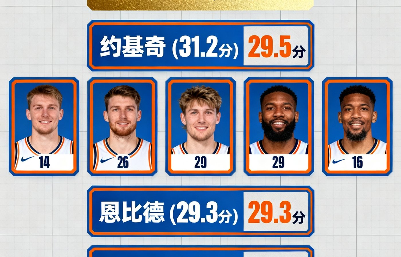 NBA本赛季球员数据排行榜统计图表，包含场均得分前五名球员的头像和数据对比，约基奇以场均31.2分位居榜首